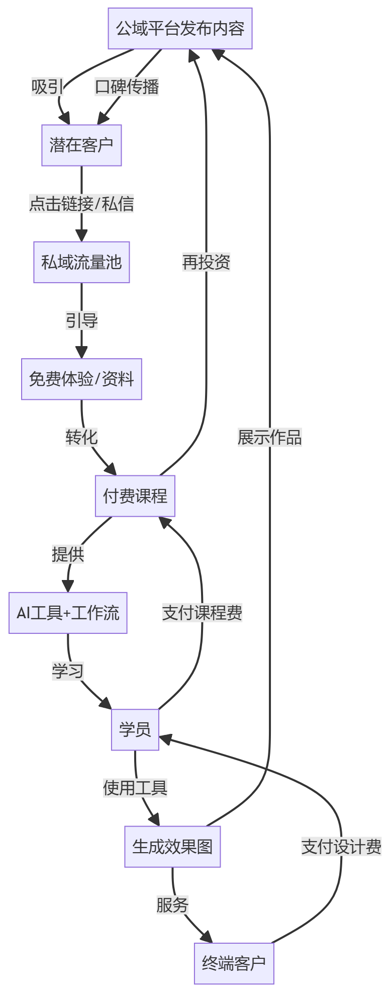 核心商业逻辑拆解